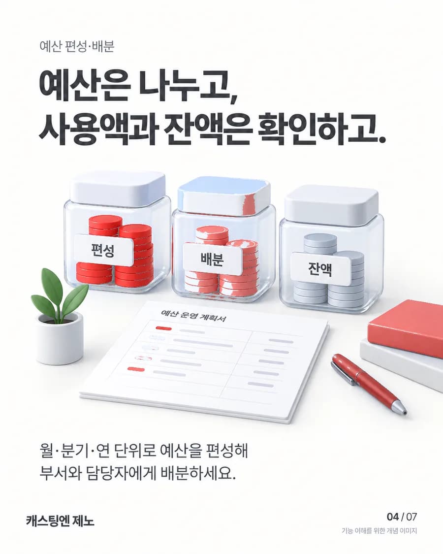 예산은 나누고, 사용액과 잔액은 확인하고. 월·분기·연 단위로 예산을 편성해 부서와 담당자에게 배분하세요.
