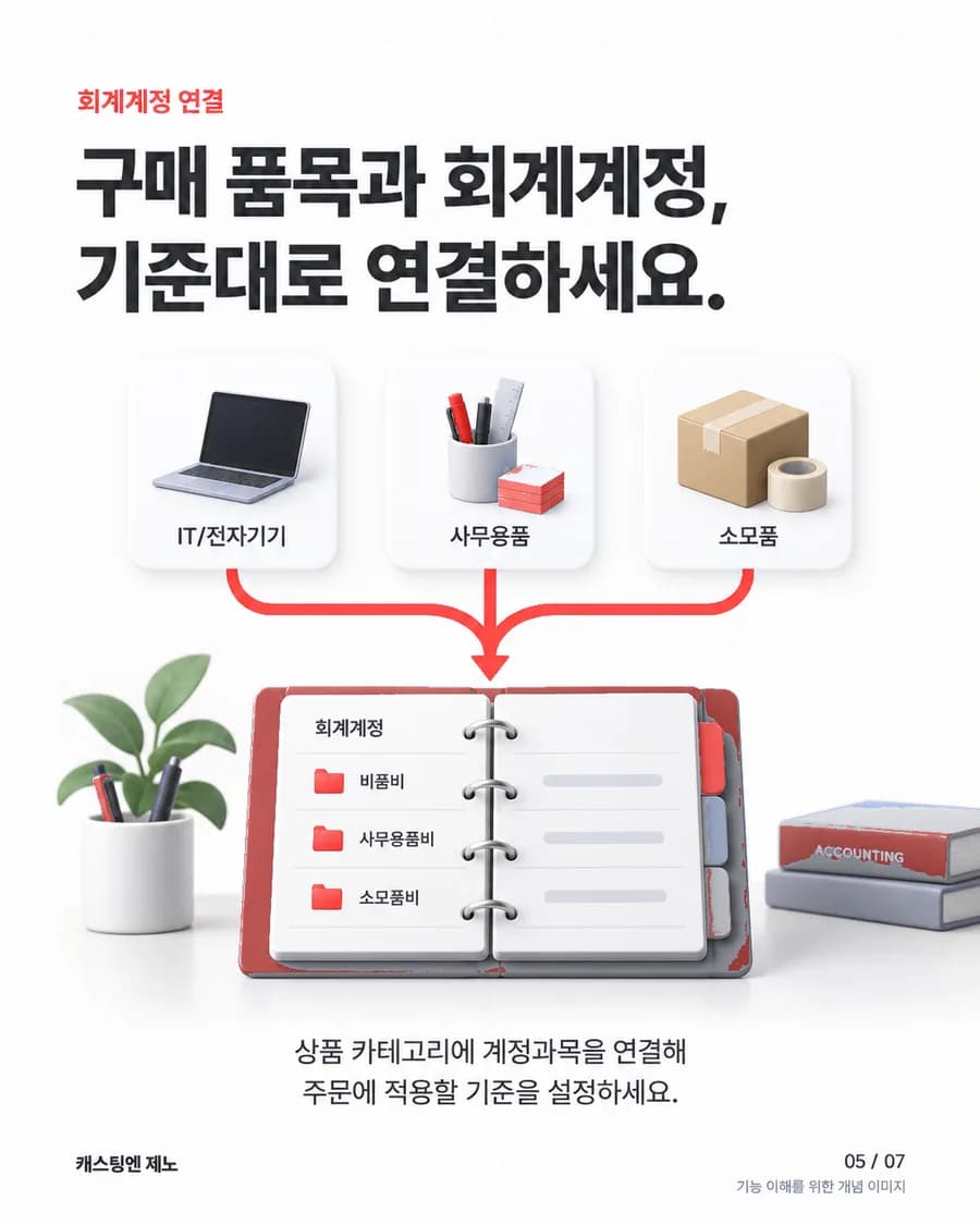 구매 품목과 회계계정, 기준대로 연결하세요. 상품 카테고리에 계정과목을 연결해 주문에 적용할 기준을 설정하세요.