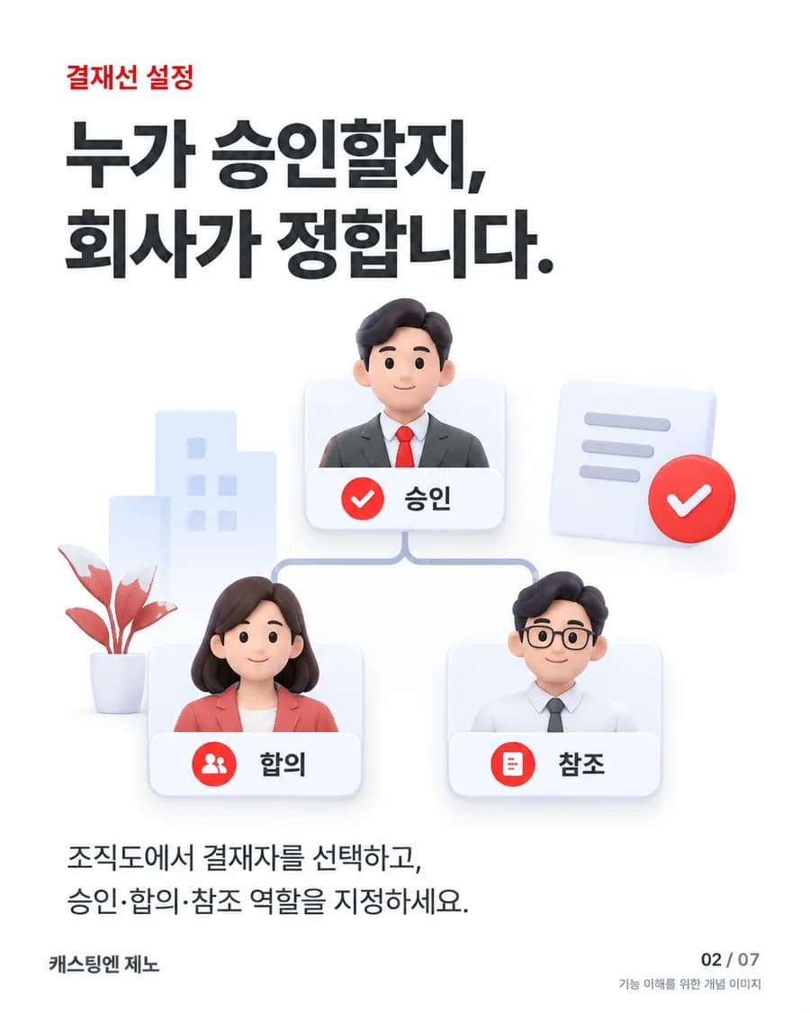 누가 승인할지, 회사가 정합니다. 조직도에서 결재자를 선택하고, 승인·합의·참조 역할을 지정하세요.