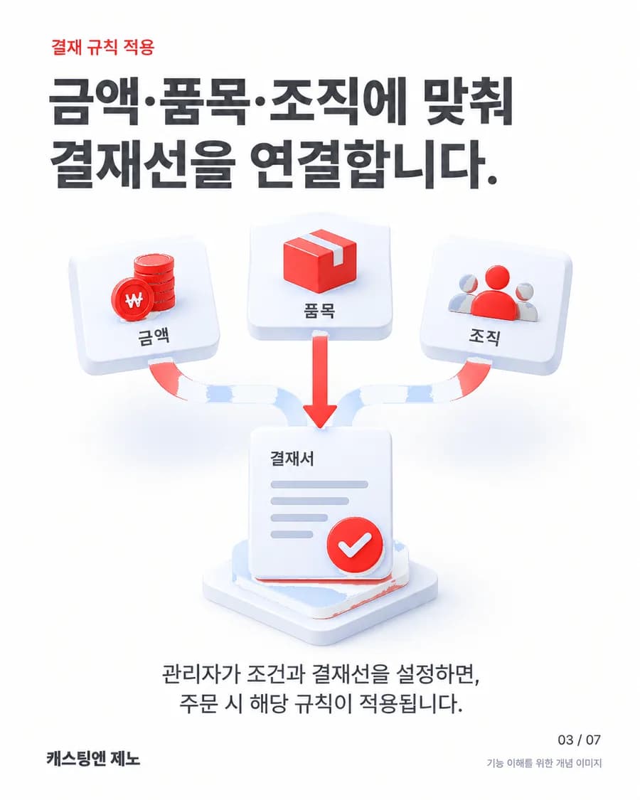 금액·품목·조직에 맞춰 결재선을 연결합니다. 관리자가 조건과 결재선을 설정하면, 주문 시 해당 규칙이 적용됩니다.