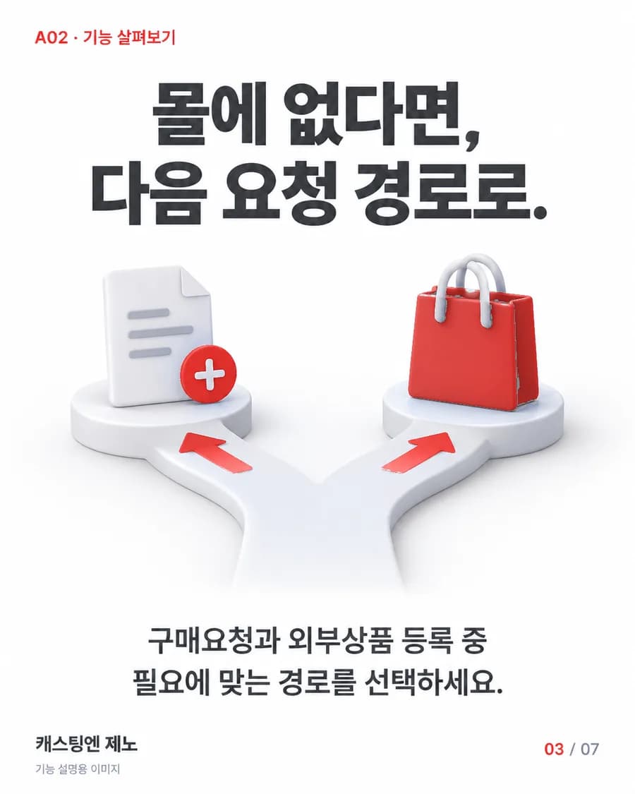 몰에 없다면, 다음 요청 경로로. 구매요청과 외부상품 등록 중 필요에 맞는 경로를 선택하세요.