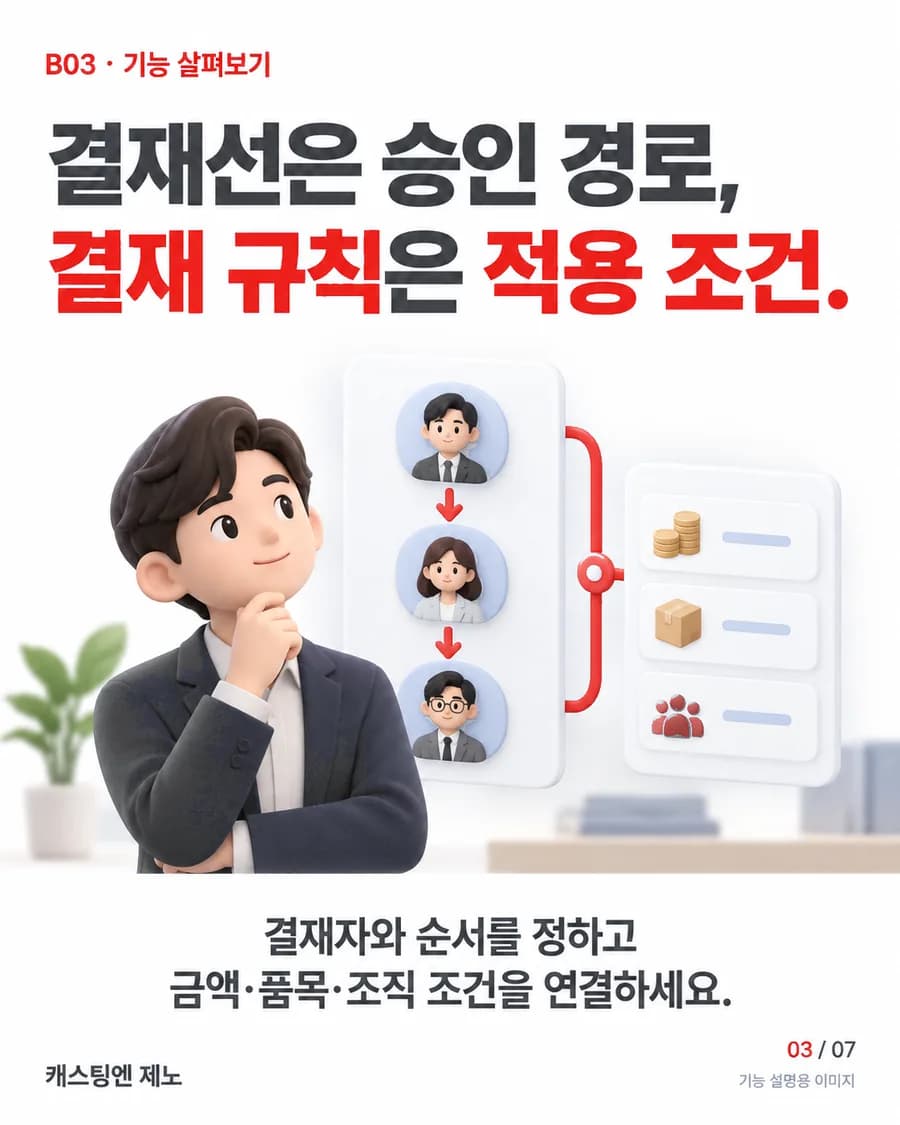 결재선은 승인 경로, 결재 규칙은 적용 조건. 결재자와 순서를 정하고 금액·품목·조직 조건을 연결하세요.