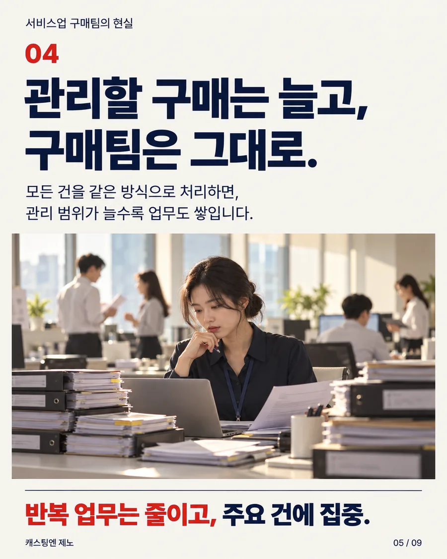 카드 5. 04 관리할 구매는 늘고, 구매팀은 그대로. 모든 건을 같은 방식으로 처리하면, 관리 범위가 늘수록 업무도 쌓입니다. 반복 업무는 줄이고, 주요 건에 집중.